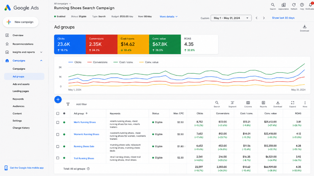 Google Ads Optimization: Create Highly Relevant Ad Groups
