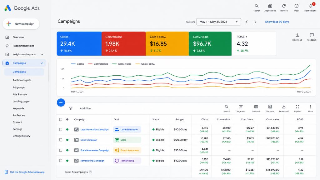 Google Ads Optimization: Organize Campaigns by Business Goals and Structure Ad Groups