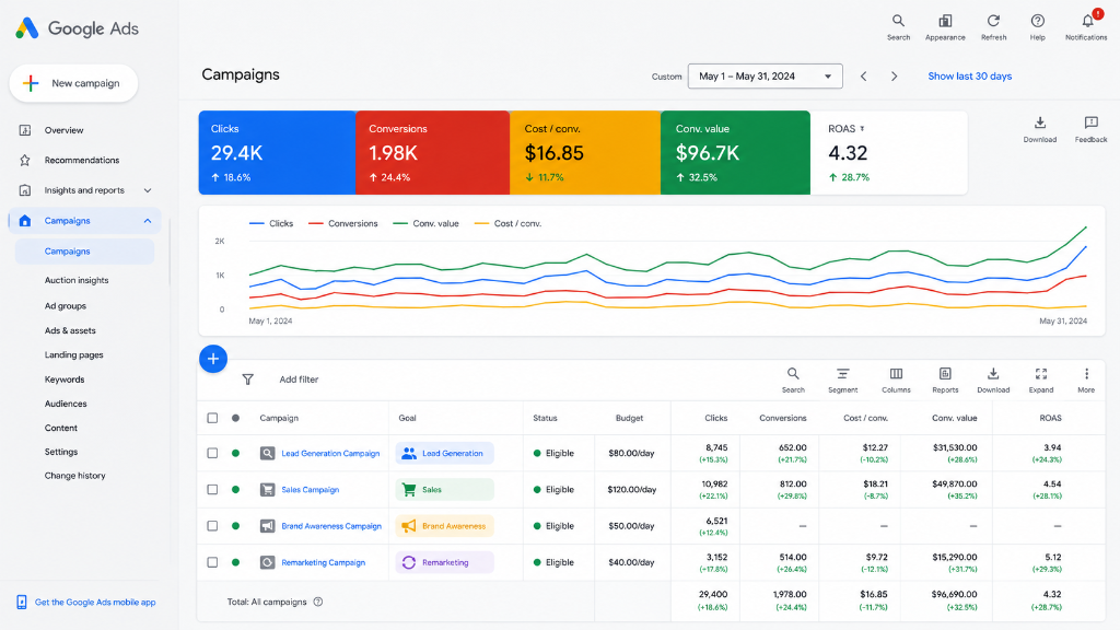 Google Ads Optimization: Organize Campaigns by Business Goals and Structure Ad Groups