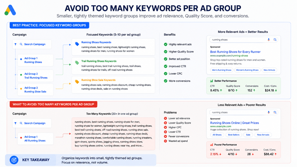 Google Ads Optimization: Limit Keywords Per Ad Group to Improve Relevance