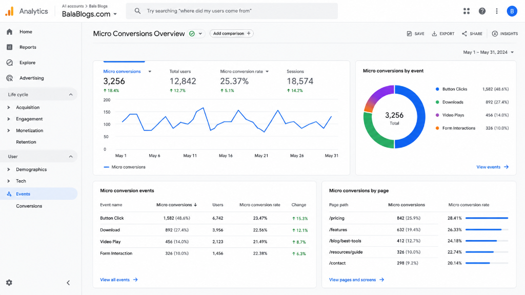 Google Ads Optimization: Track Micro Conversions