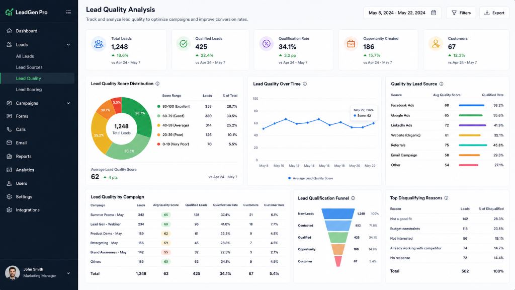 Analyze Lead Quality and Qualification Rate