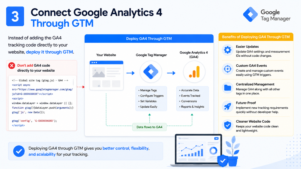 Connect Google Analytics 4 Through GTM Architecture Diagram