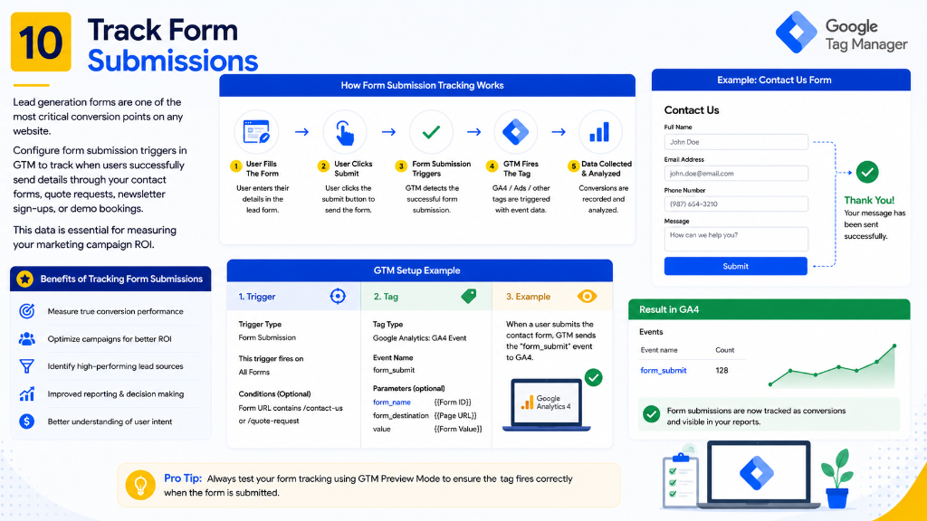 Track Form Submissions Workflow Diagram