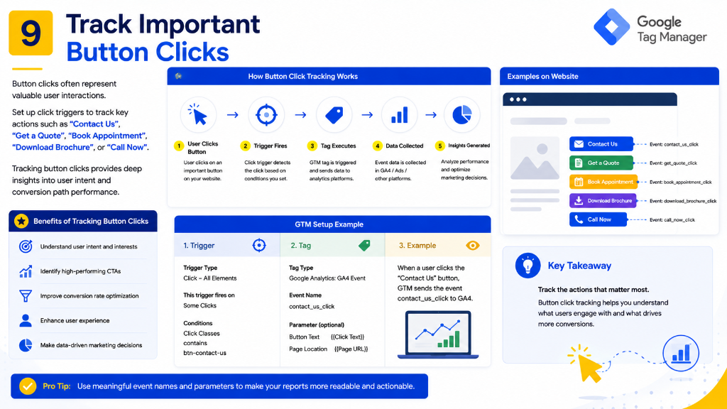 Track Important Button Clicks Workflow Diagram