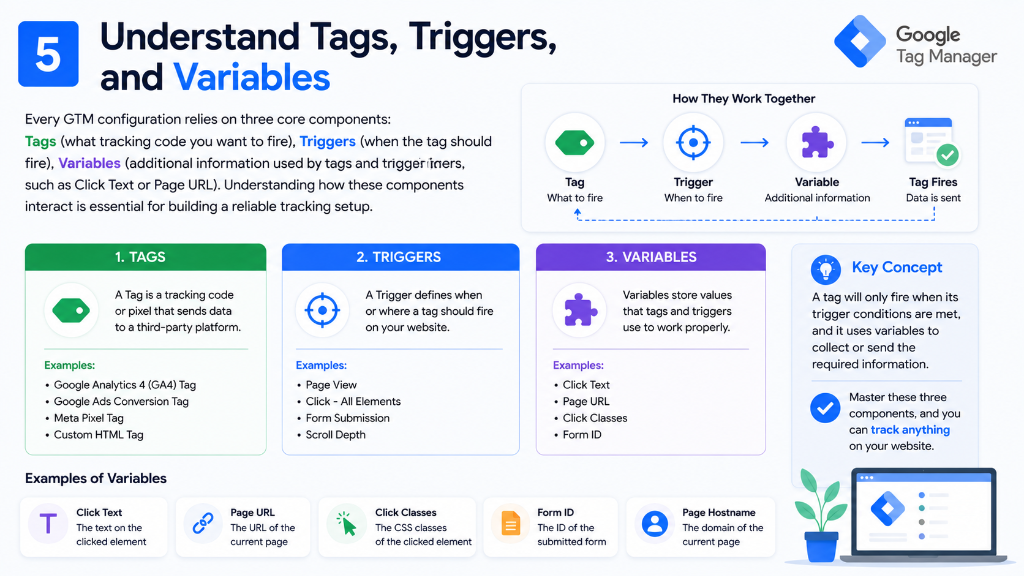 Understand Tags Triggers and Variables Architecture Diagram