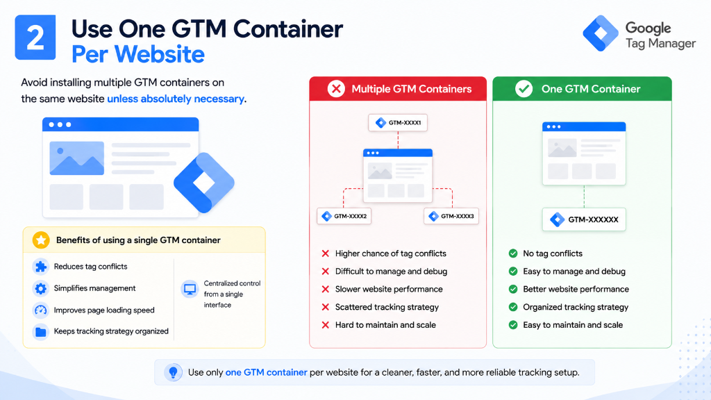 Use One GTM Container Per Website Best Practice Diagram