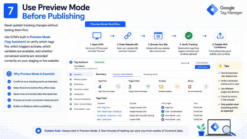 Use Preview Mode Before Publishing Tag Assistant Workflow Diagram
