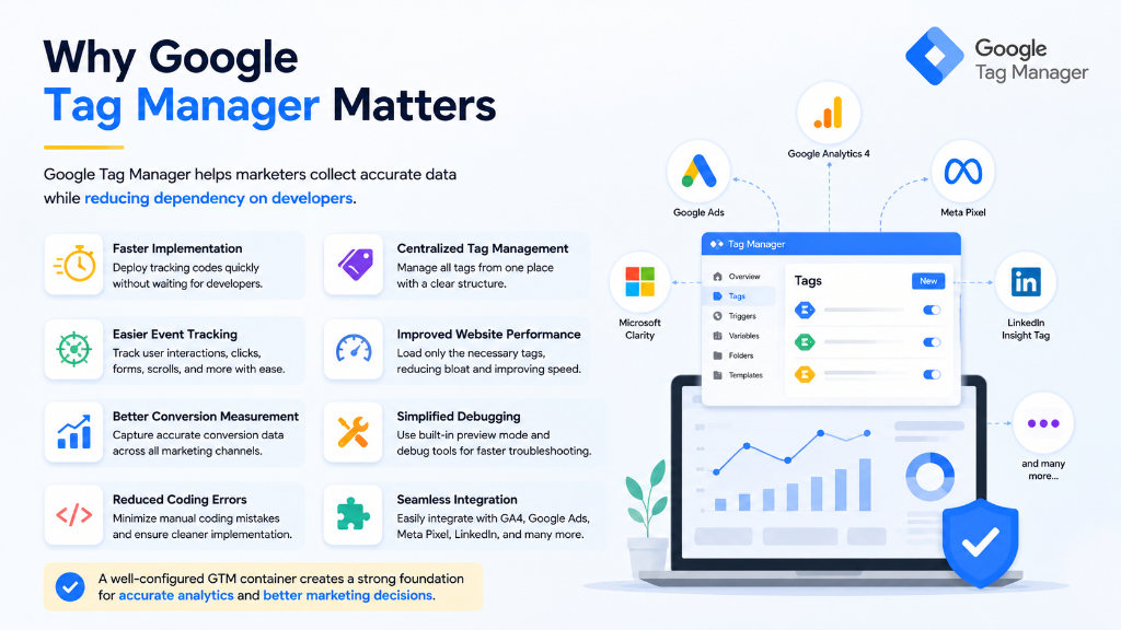 Why Google Tag Manager Matters Features and Benefits Diagram